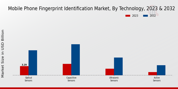 Mobile Phone Fingerprint Identification Market Technology Insights