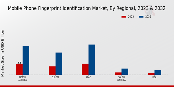 Mobile Phone Fingerprint Identification Market Regional Insights