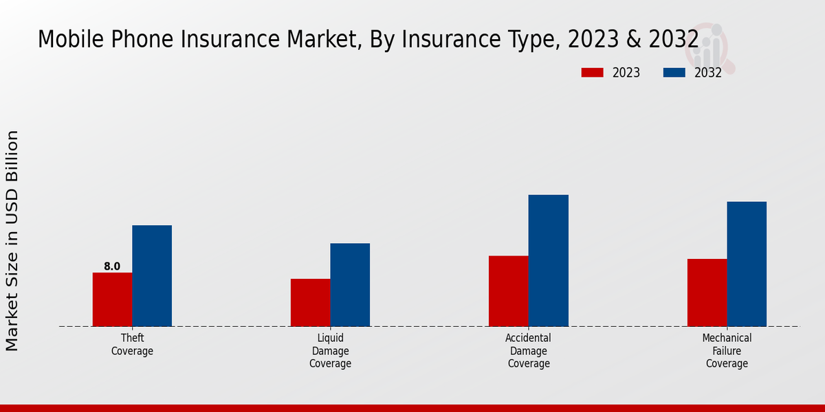 Mobile Phone Insurance Market Insurance Type Insights