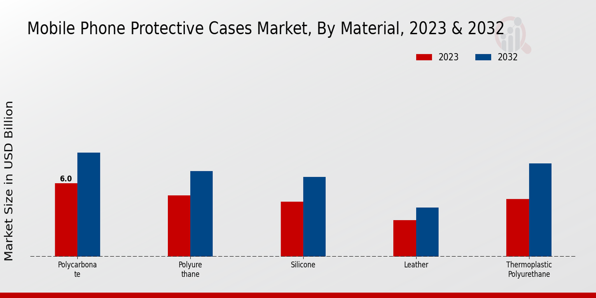 Mobile Phone Protective Cases Market Material Insights 