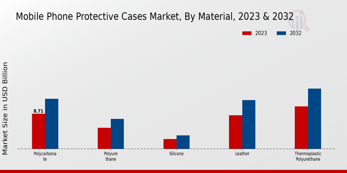 Mobile Phone Protective Cases Market By Material