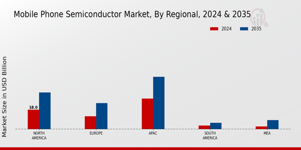 Mobile Phone Semiconductor Market Region