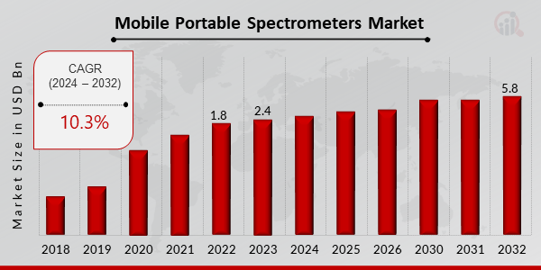 Mobile Portable Spectrometers Market