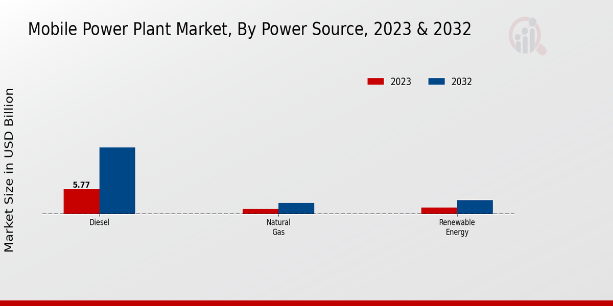 Mobile Power Plant Market Power Source Insights  