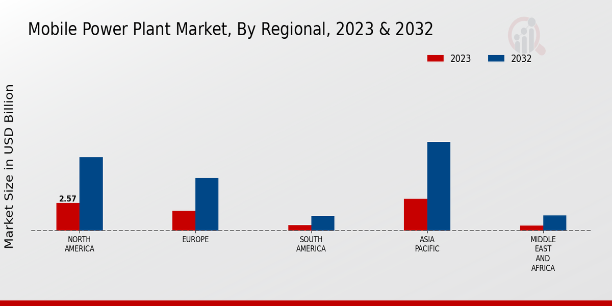 Mobile Power Plant Market Regional Insights  