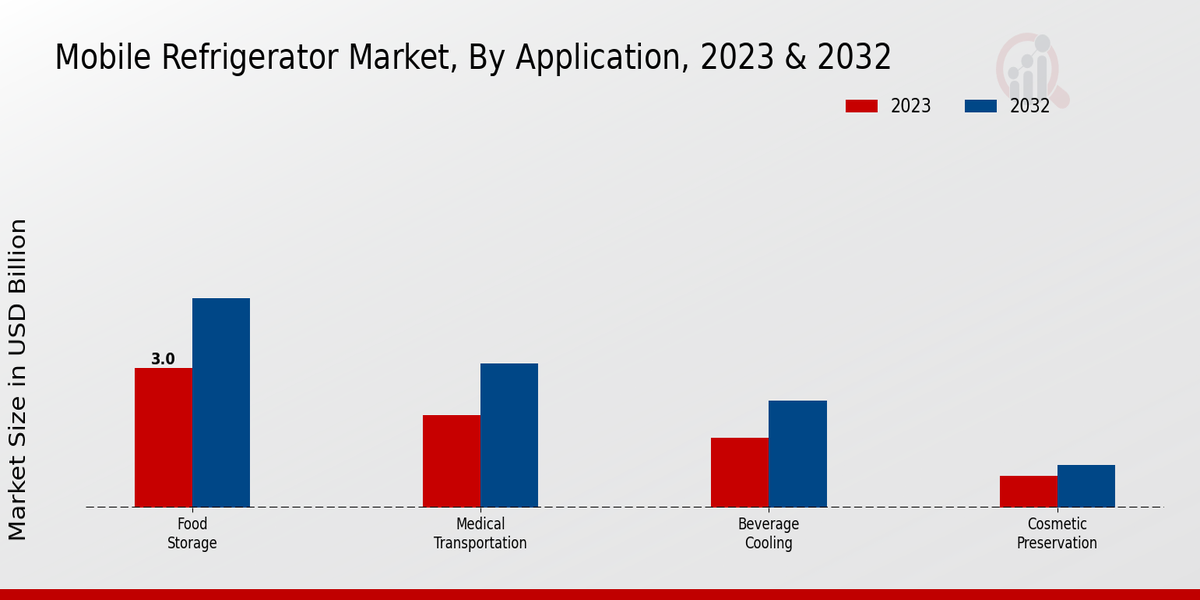 Mobile Refrigerator Market Application Insights