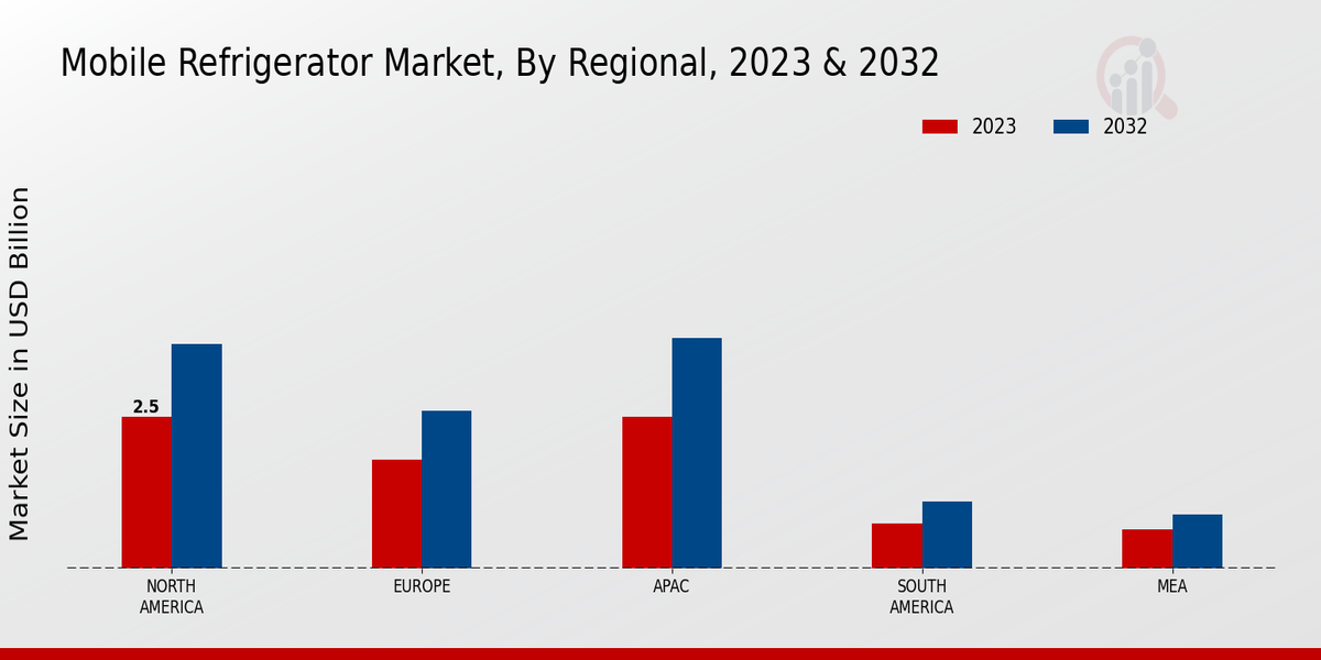 Mobile Refrigerator Market Regional Insights