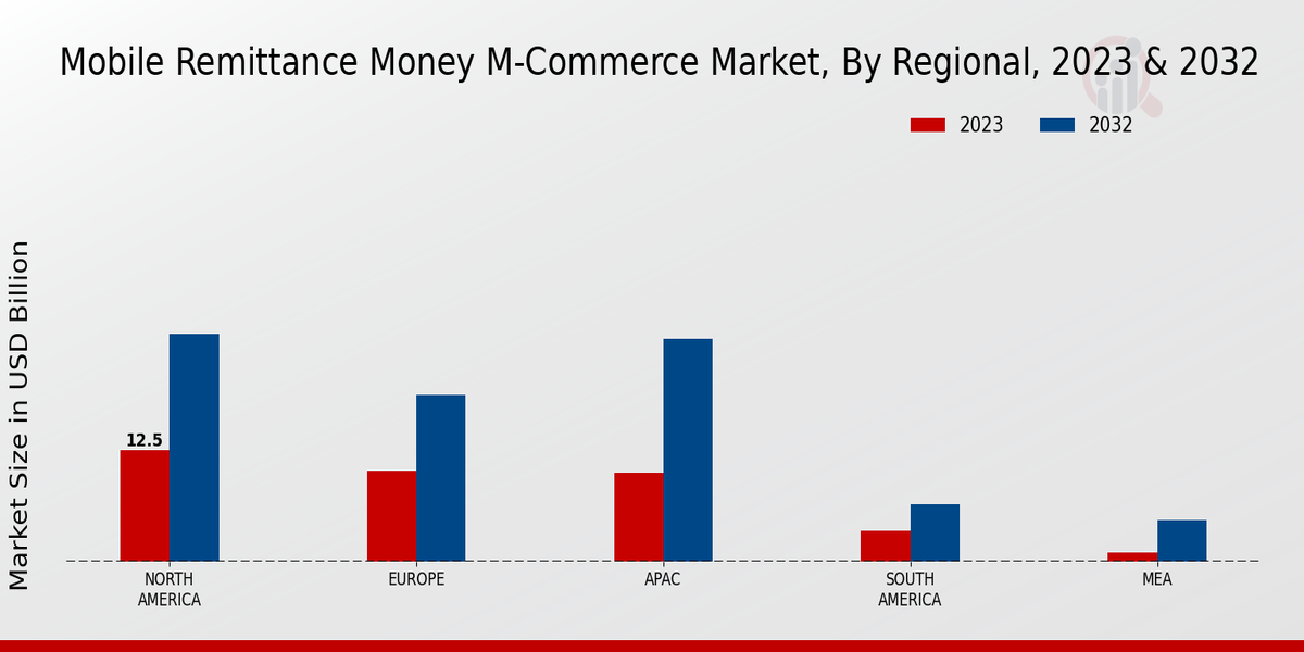 Mobile Remittance Money M-Commerce Market Regional Insights