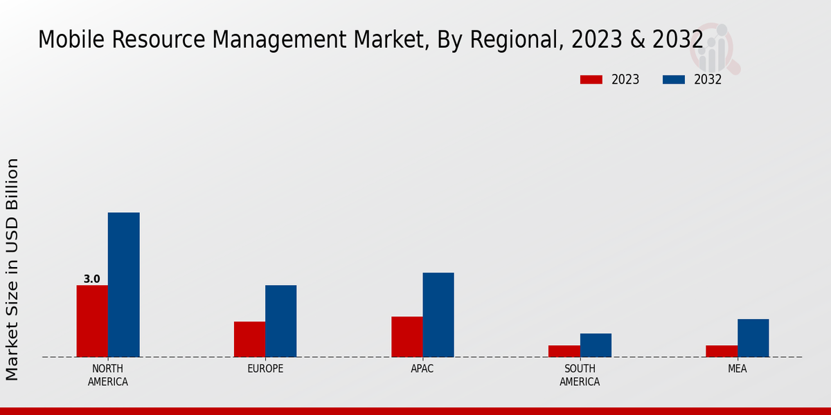 Mobile Resource Management Market Regional Insights