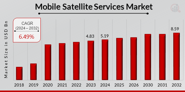 Mobile Satellite Service Market Overview