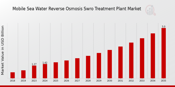 Global Mobile Sea Water Reverse Osmosis SWRO Treatment Plant Market Overview