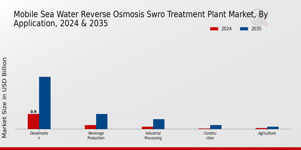 Mobile Sea Water Reverse Osmosis SWRO Treatment Plant Market Application Insights 