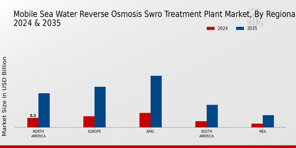 Mobile Sea Water Reverse Osmosis SWRO Treatment Plant Market Regional Insights   