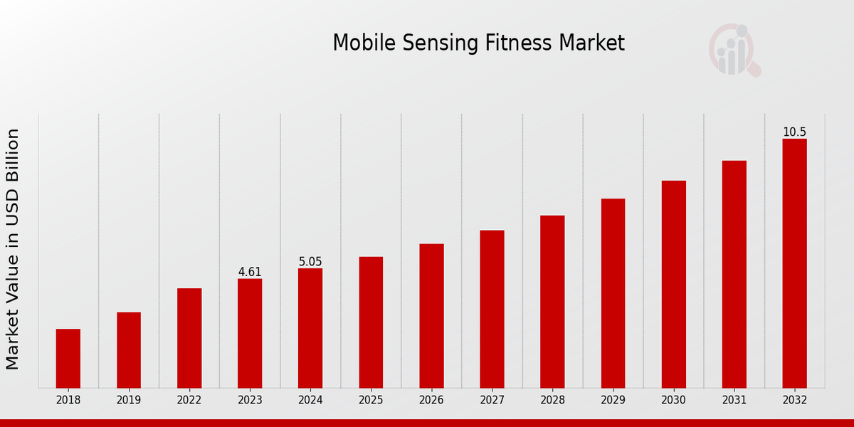 Global Mobile Sensing Fitness Market Overview