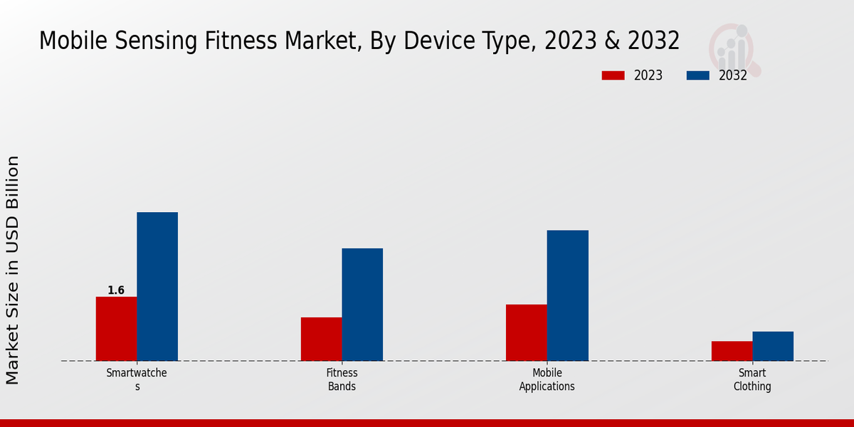 Mobile Sensing Fitness Market Device Type Insights  