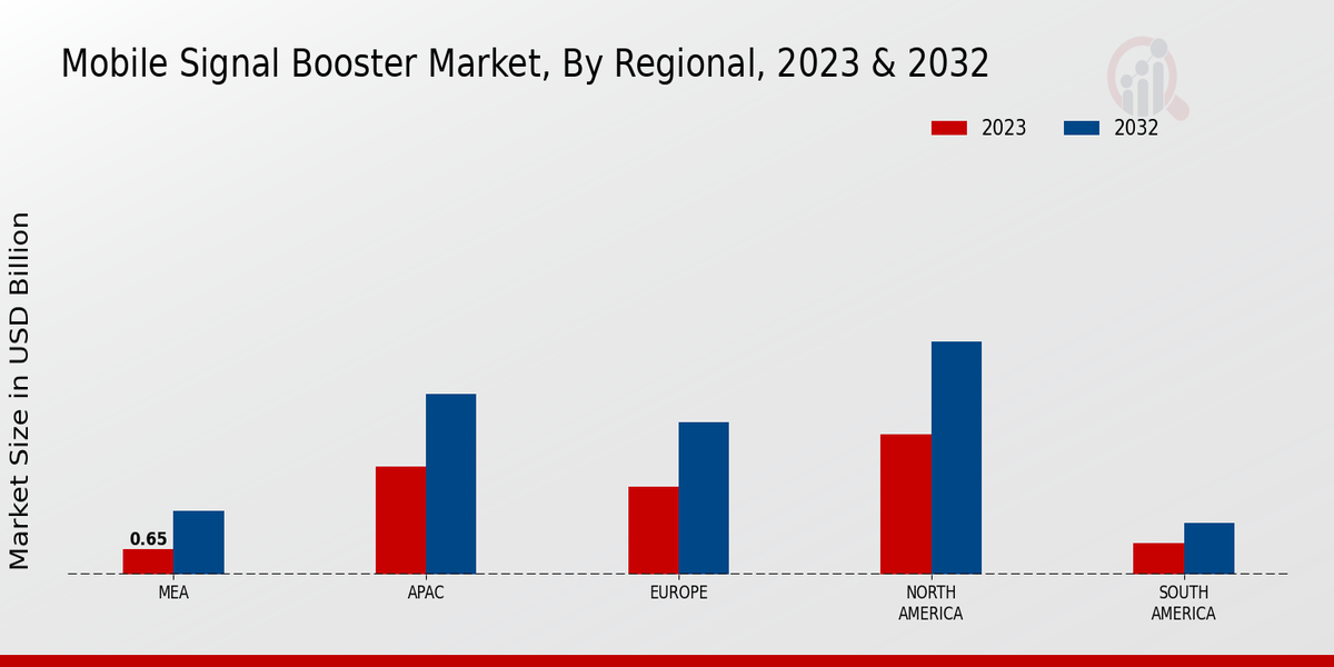 Mobile Signal Booster Market Regional