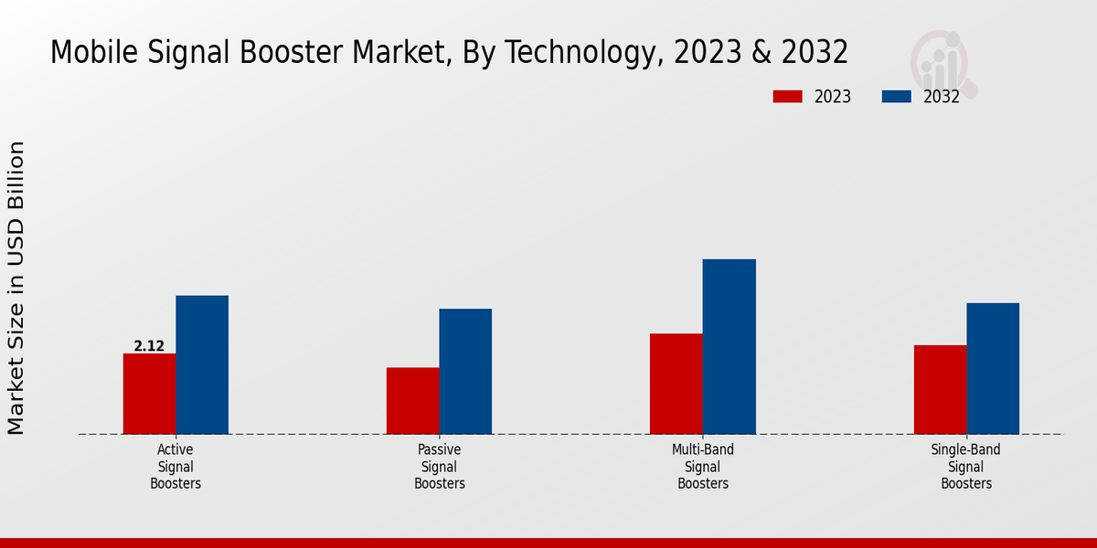 Mobile Signal Booster Market Technology