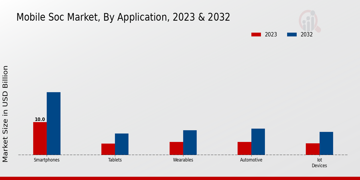 Mobile SoC Market Application Insights  