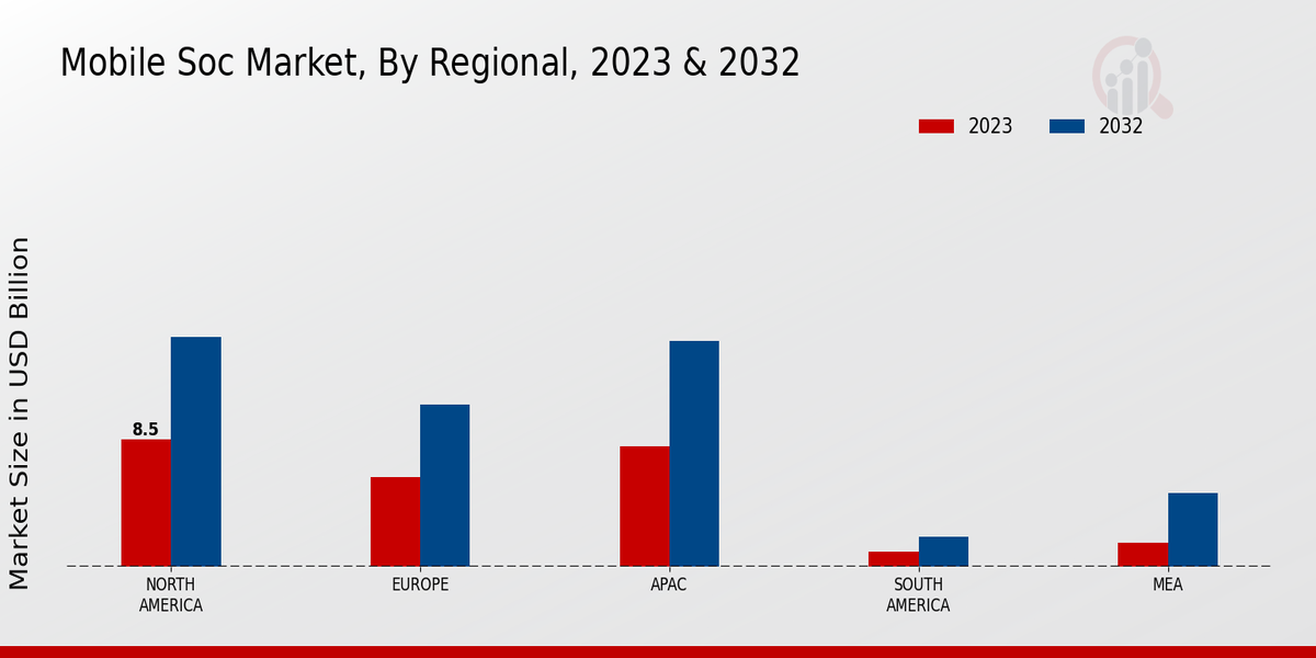 Mobile SoC Market Regional Insights  