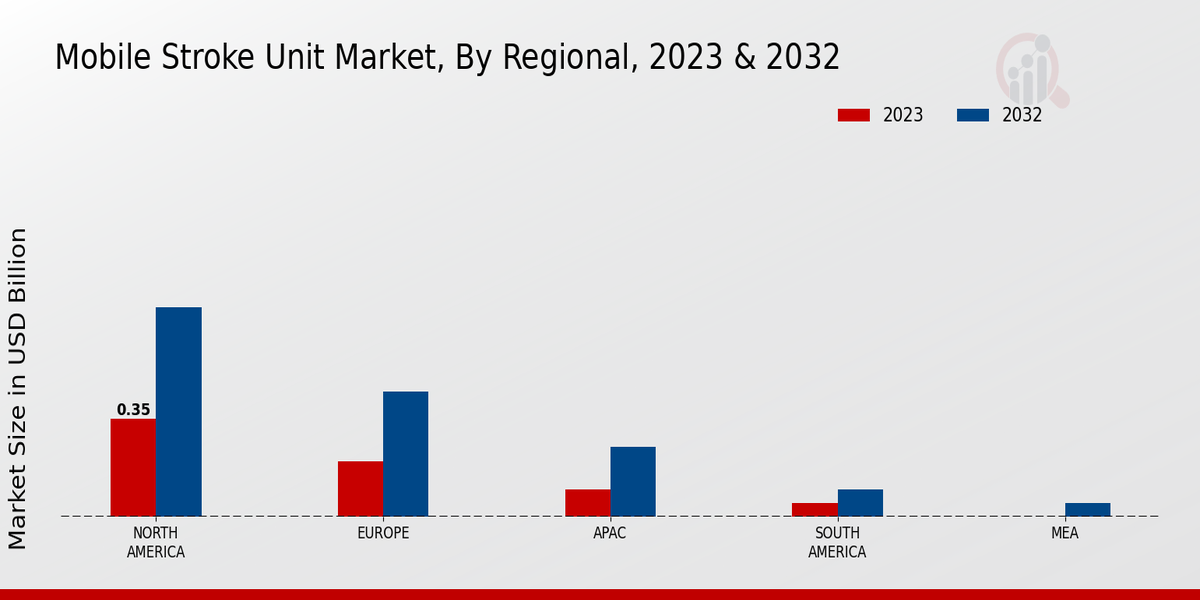 Mobile Stroke Unit Market Regional