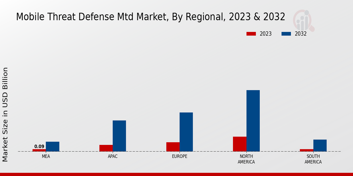 Mobile Threat Defense (MTD) Market Regional Insights