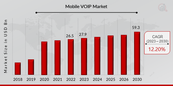 Mobile VOIP Market