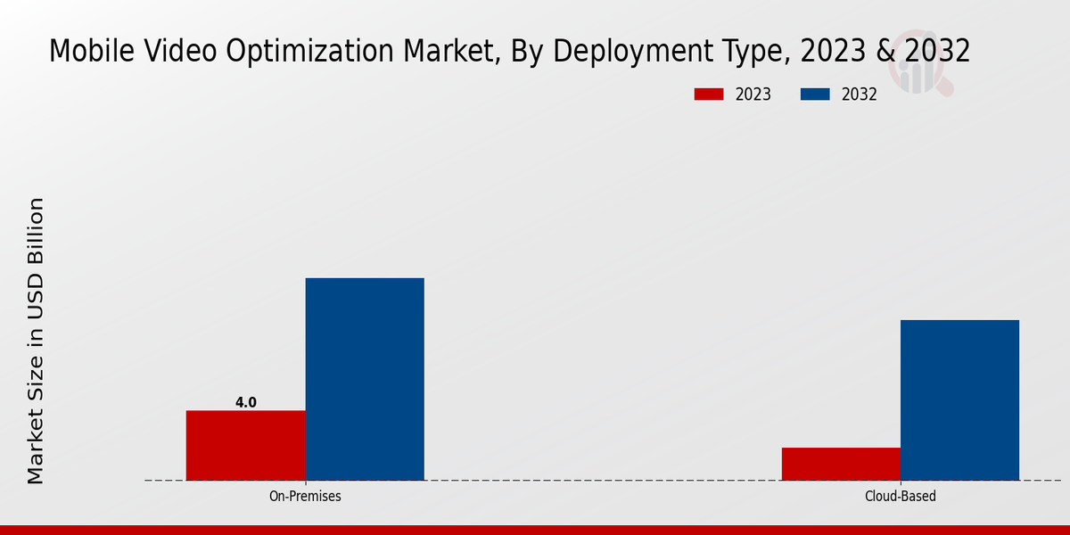 Mobile Video Optimization Market Insights