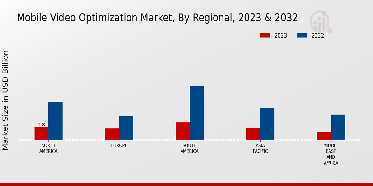 Mobile Video Optimization Market Regional Insights