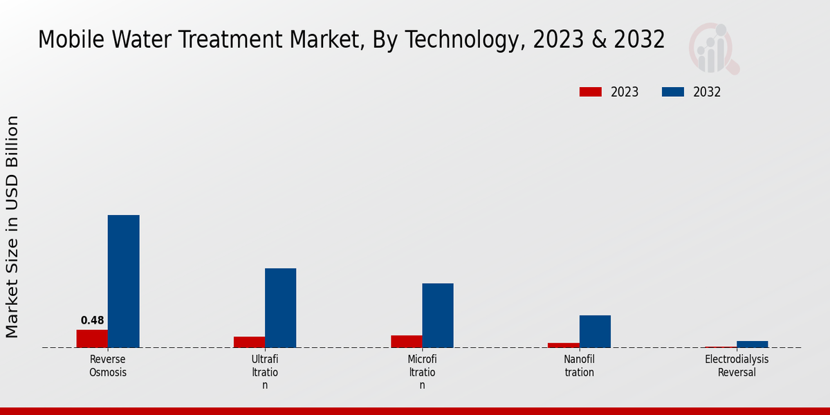 Mobile Water Treatment Market Technology Insights