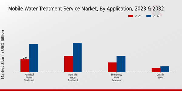 Mobile Water Treatment Service Market Application