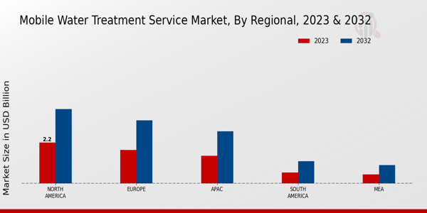 Mobile Water Treatment Service Market Regional