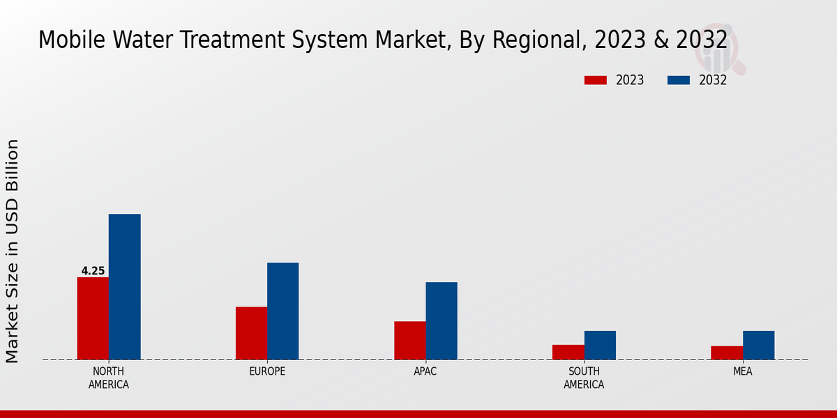 Mobile Water Treatment System Market Regional Insights