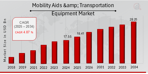 Mobility Aids & Transportation Equipment Market Overview 2025-2034