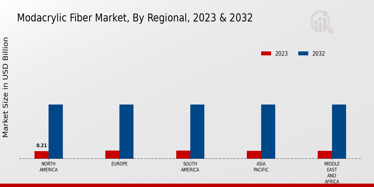 Modacrylic Fiber Market Regional Insights