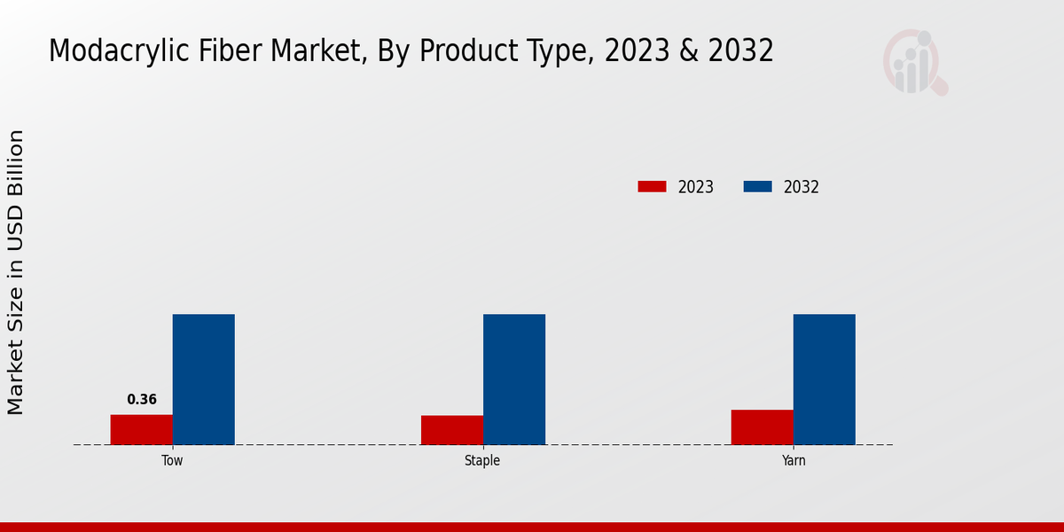 Modacrylic Fiber Market Segment Insights