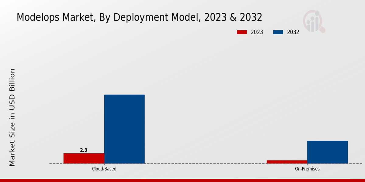 Modelops Market, By Devlopment Model 2023 & 2032