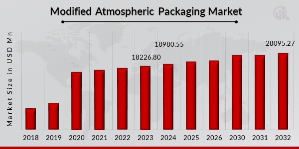 Modified Atmospheric Packaging Market Overview