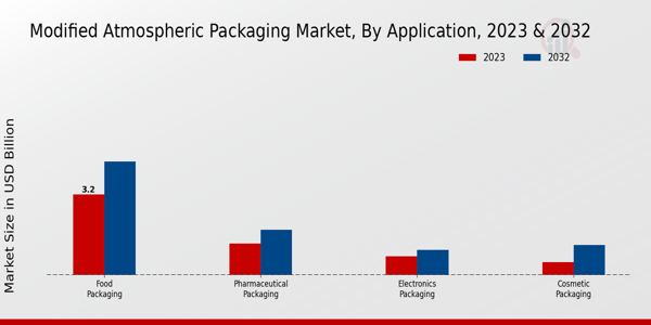 Modified Atmospheric Packaging Market Application Insights