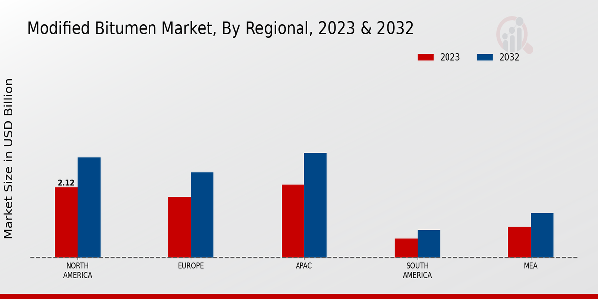 Modified Bitumen Market Regional