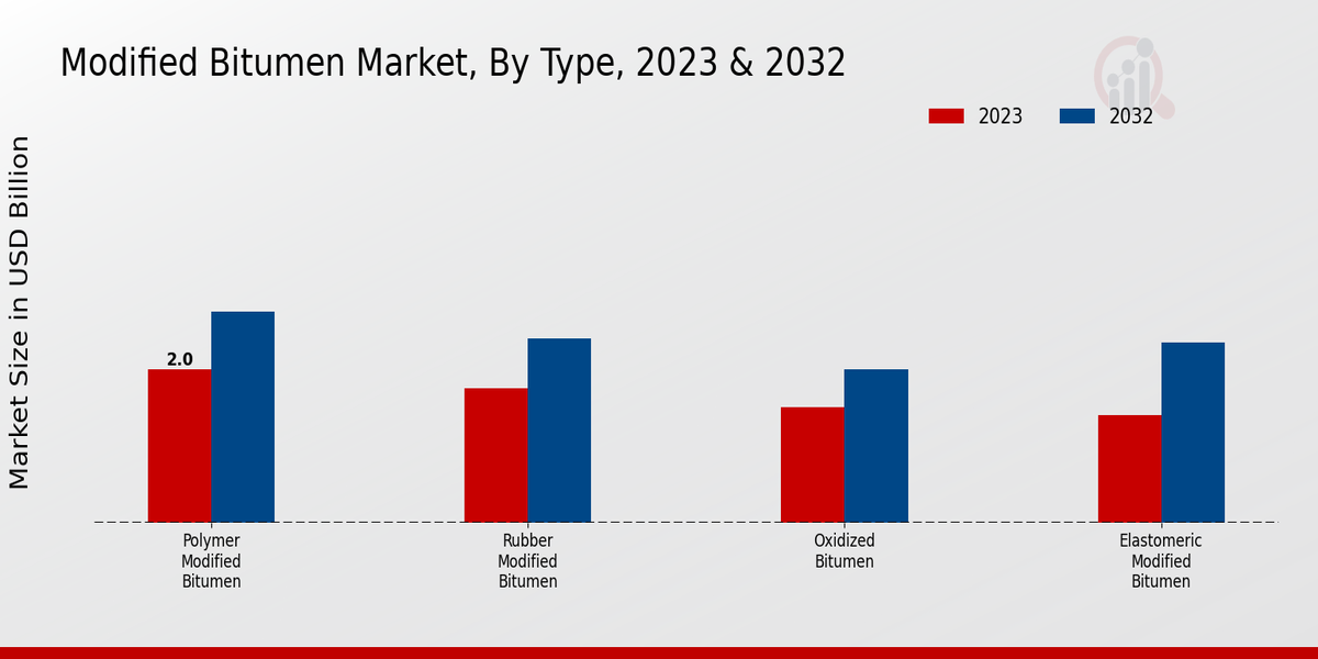 Modified Bitumen Market Type