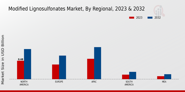 Modified Lignosulfonates Market By Regional