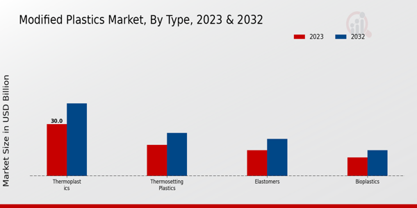 Modified Plastics Market Type Insights  