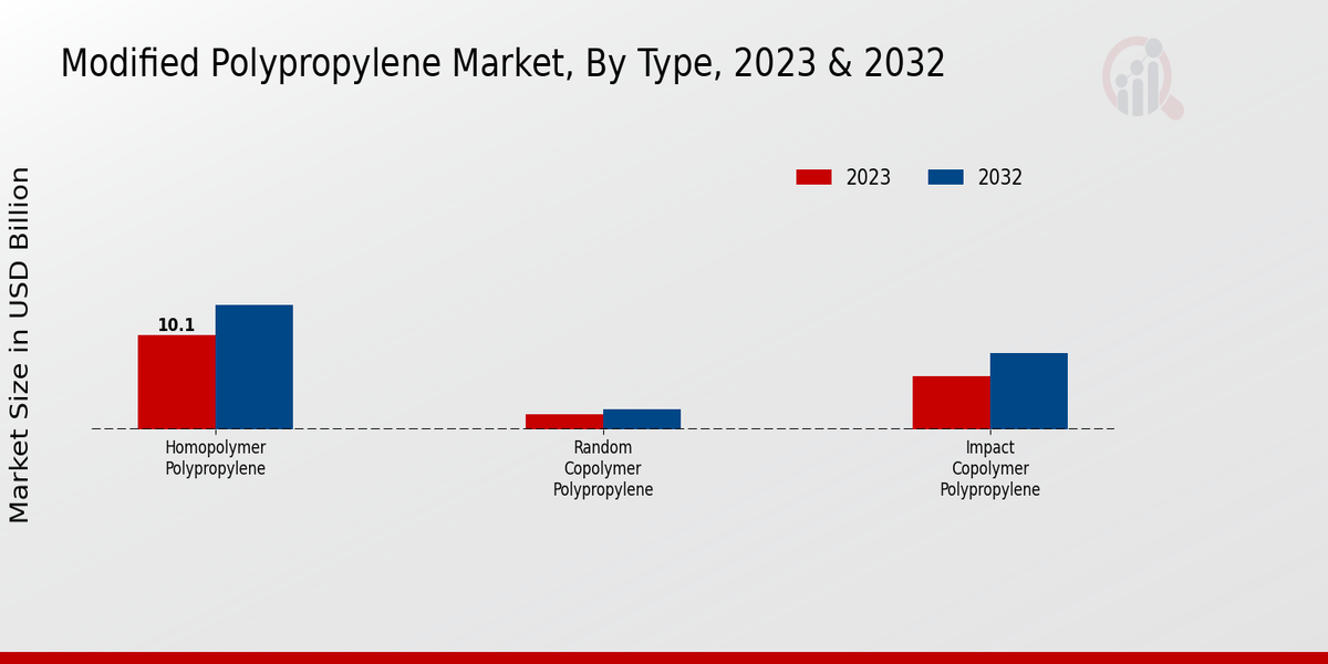 Modified Polypropylene Market Type