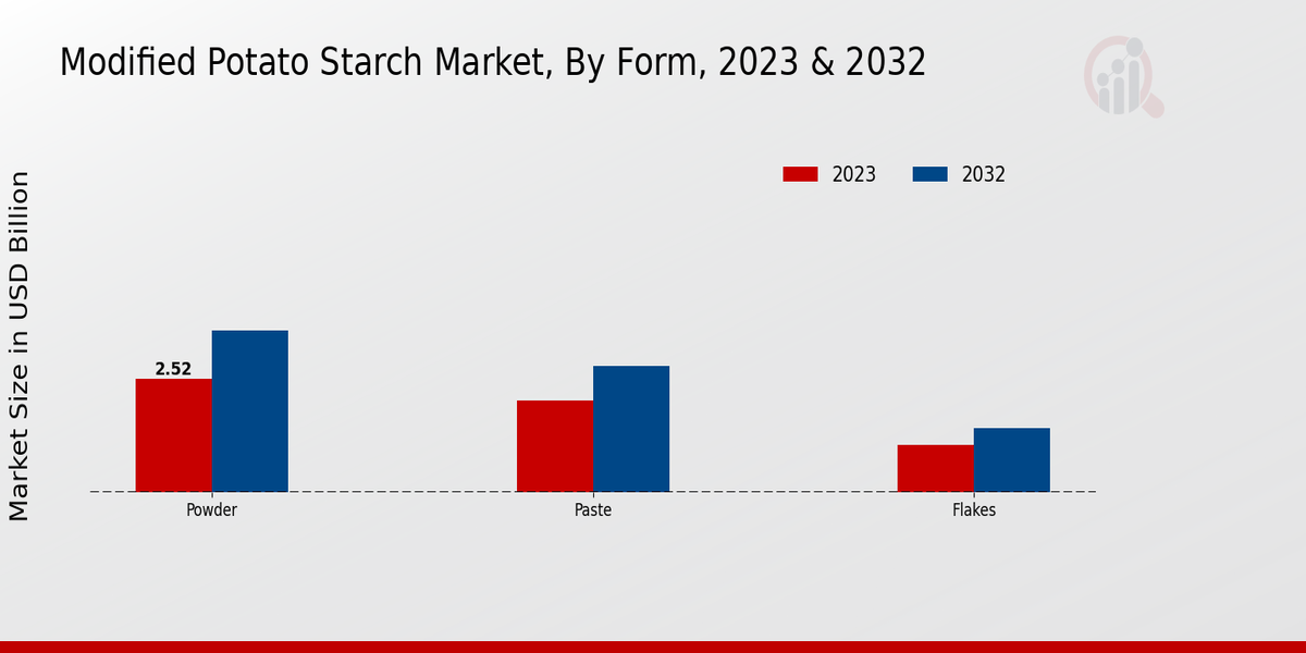 Modified Potato Starch Market Form Insights