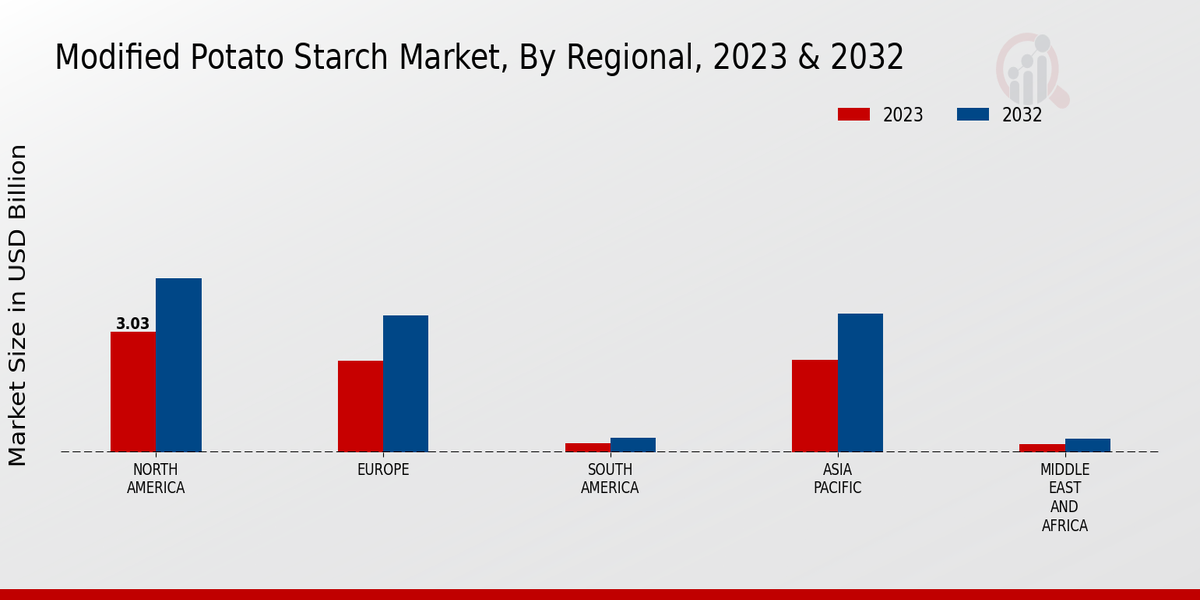 Modified Potato Starch Market Regional Insights