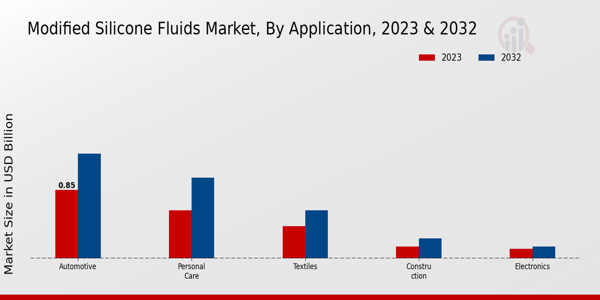 Modified Silicone Fluids Market Application