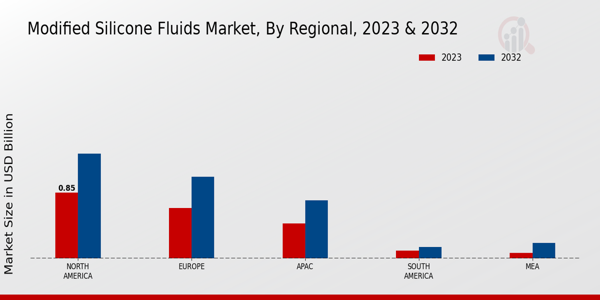 Modified Silicone Fluids Market Regional