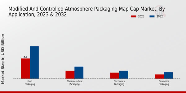 Modified and Controlled Atmosphere Packaging MAP Cap Market Applicat