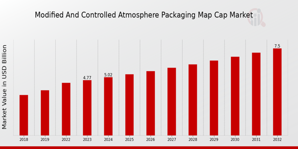 Modified and Controlled Atmosphere Packaging MAP Cap Market Overview