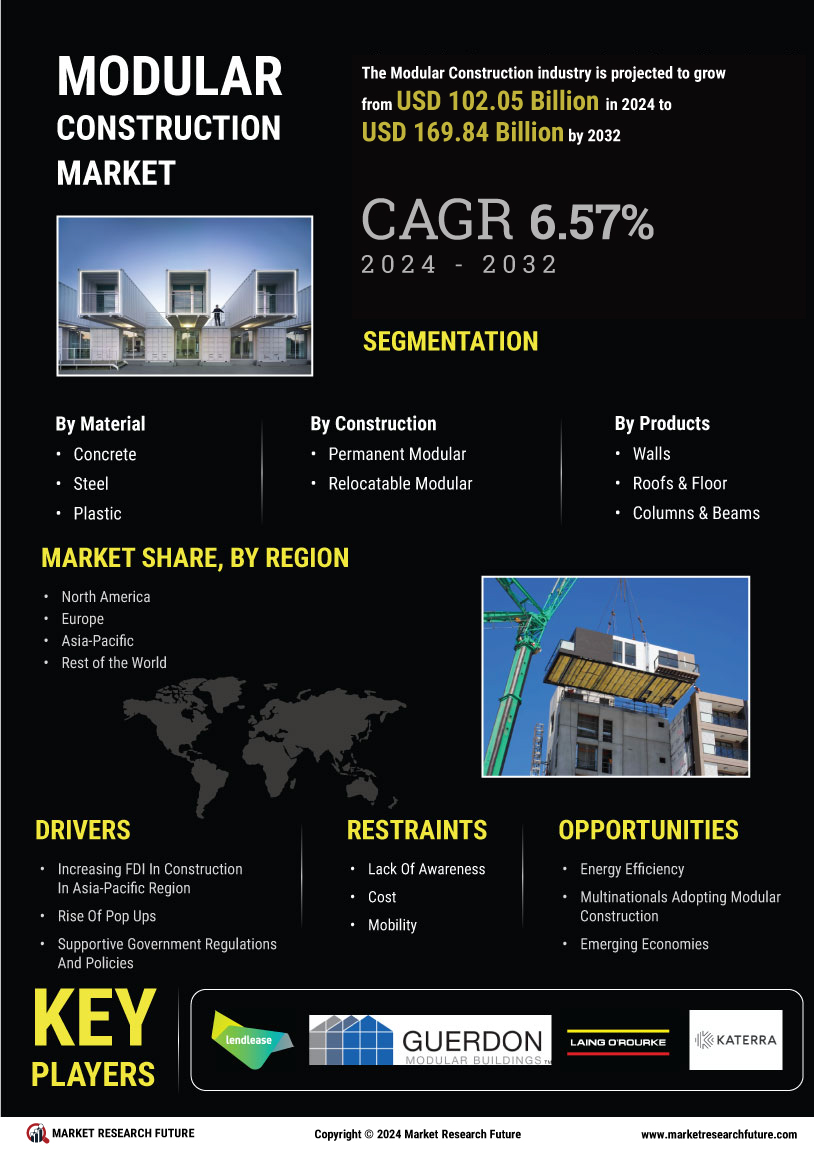 Modular Construction Market